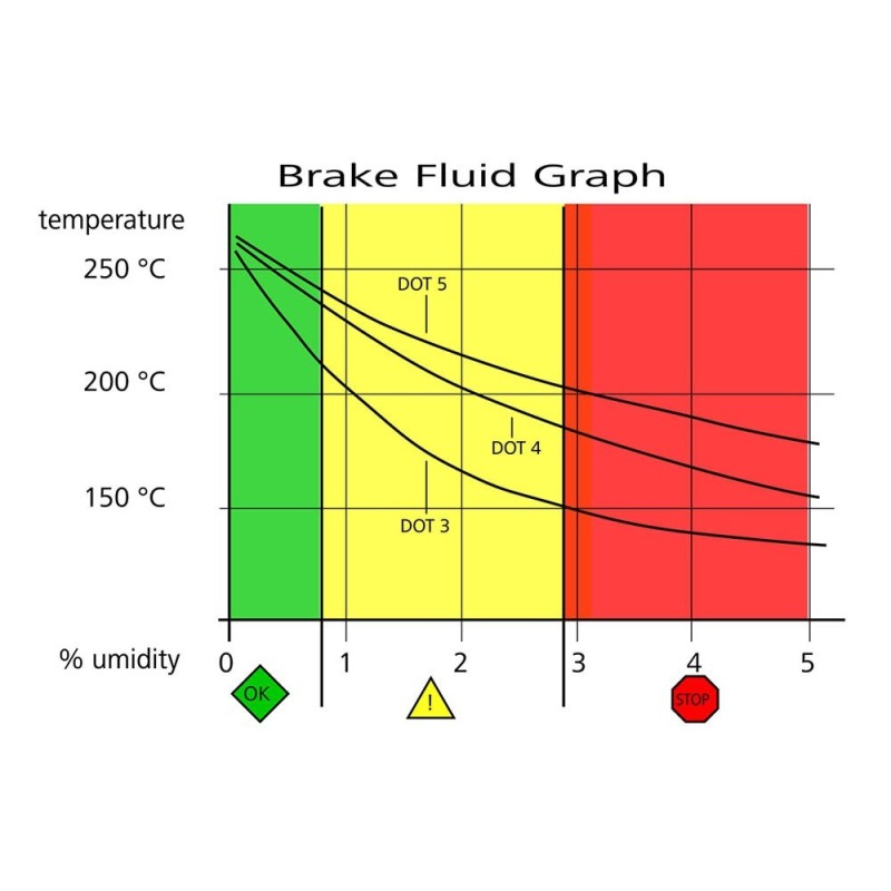Brake Fluid DOT 4 Brembo Sport EVO 500++ 250 cc