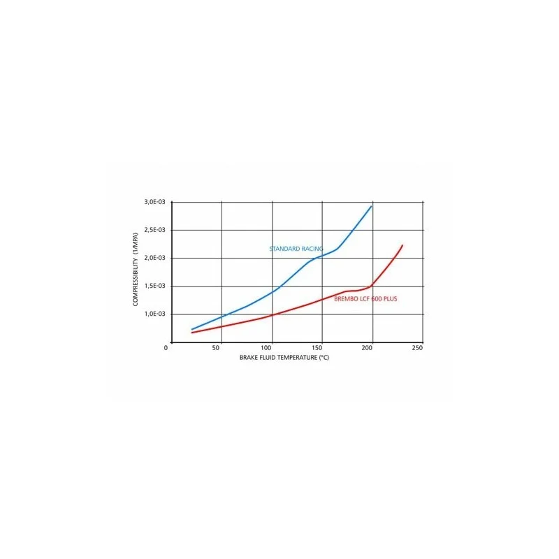 Brembo LCF 600 brake fluid-500ml 04816411 BREMBO Bremsflüssigkeit