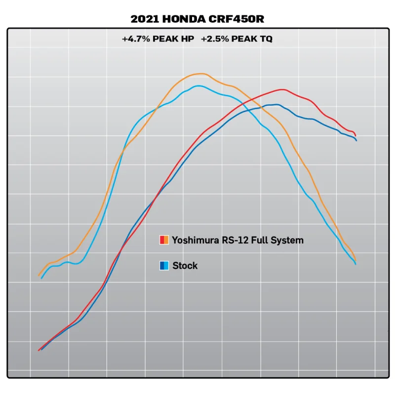 Scarico completo Yoshimura RS-12 Honda CRF 450 2021-