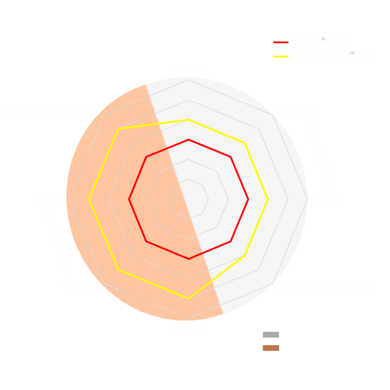 Pneu arrière Pirelli new MX 32 MidSoft 100/90-19